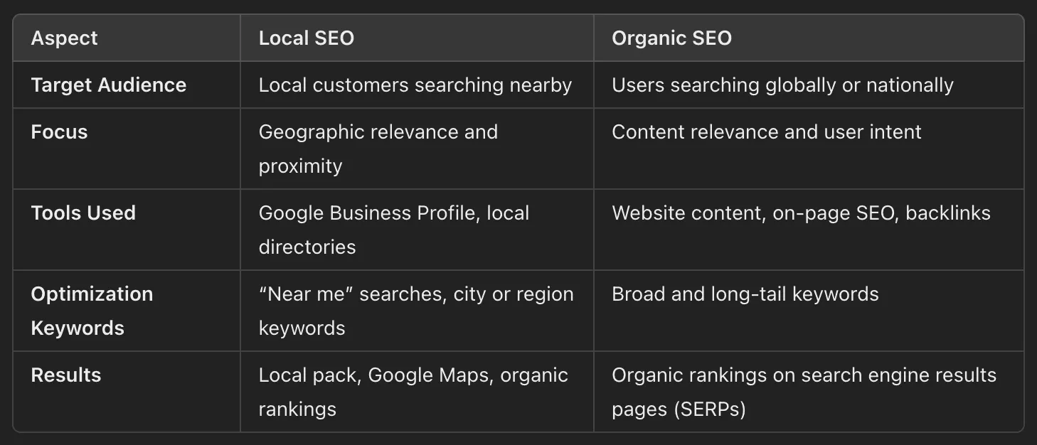What Is the Difference Between Local and Organic SEO?