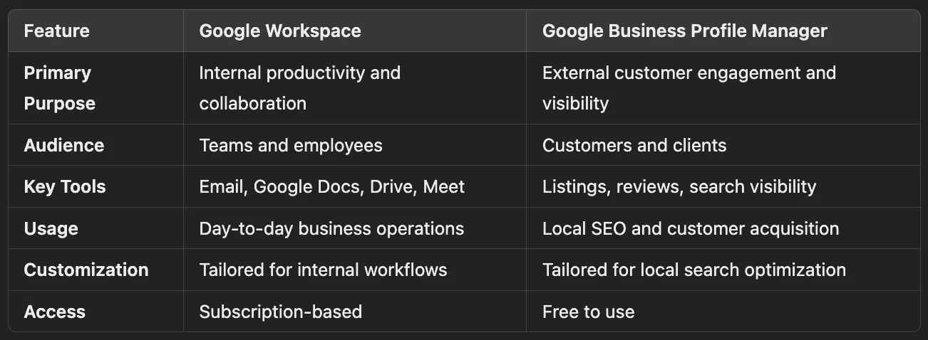 Is Google Workspace and Google Business Profile Manager the Same?